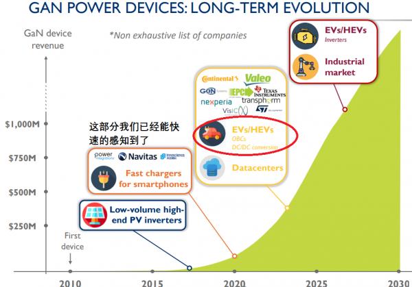 GaN氮化鎵正在進入汽車領域