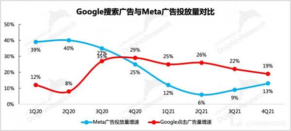消費網際網路&OpenCurlyDoubleQuote;卷王&rdquo;之爭，Meta、谷歌、奈飛們拼刺刀