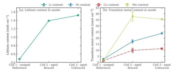 研究人員探討外部支撐條件對大尺寸方形鋰離子電池老化現象的影響