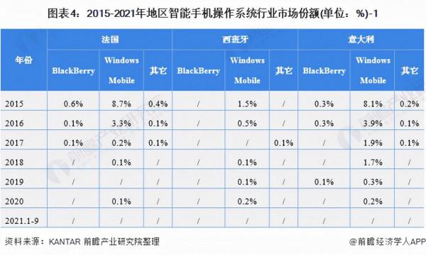 在安卓和iOS系統籠罩下的黑莓系統 VS 微軟系統,誰略勝一籌? 在安卓和iOS系統籠罩下的黑莓系統 VS 微軟系統,誰略勝一籌?
