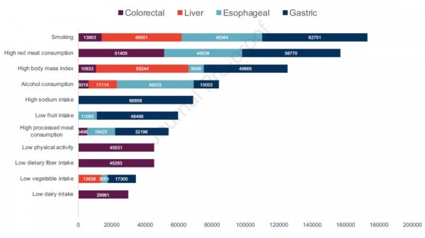 國際癌症研究機構：中國人的消化道癌症，一半是“作”出來的…