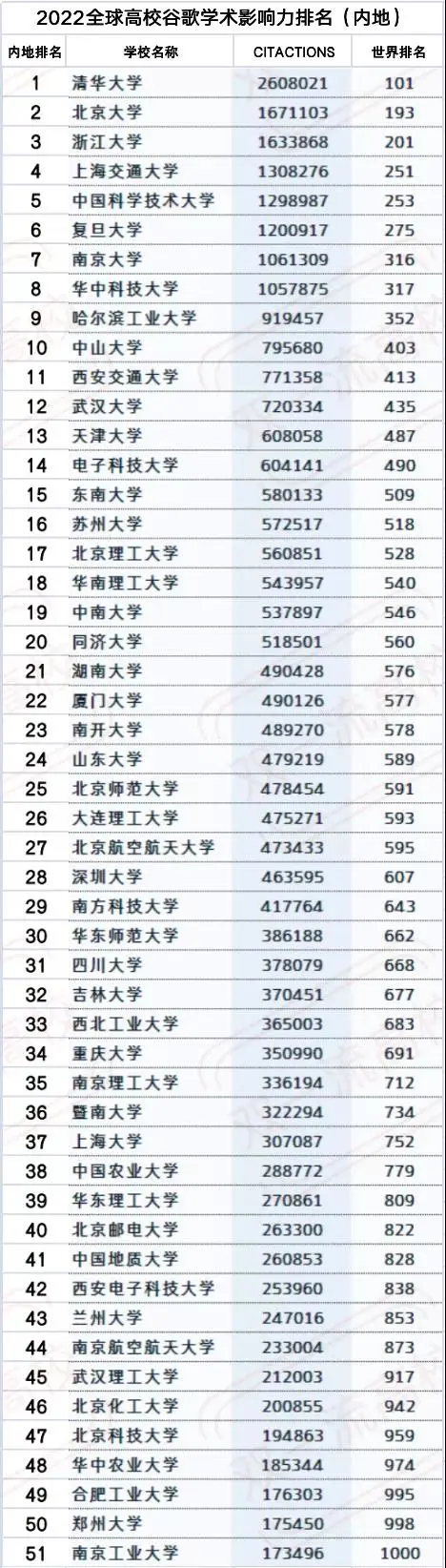 &OpenCurlyDoubleQuote;全球大學谷歌學術影響力排名&rdquo;並非由谷歌學術官方釋出