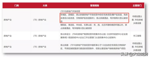 核心區";嚴禁住宅開發";!100個";億萬富翁";即將入住東西城 核心區";嚴禁住宅開發";!100個";億萬富翁";即將入住東西城