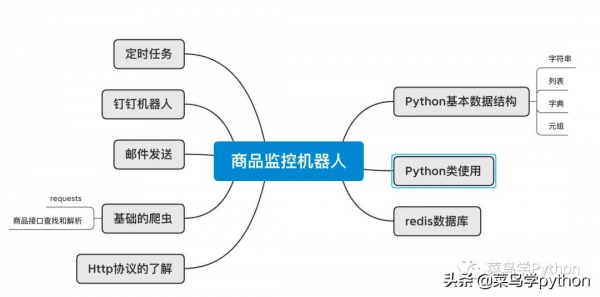 女友想買個手機！我用Python做了個比價機器人了