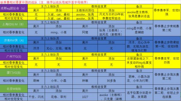 秋季賽開賽在即,盤點各戰隊休賽期補強情況 秋季賽開賽在即,盤點各戰隊休賽期補強情況