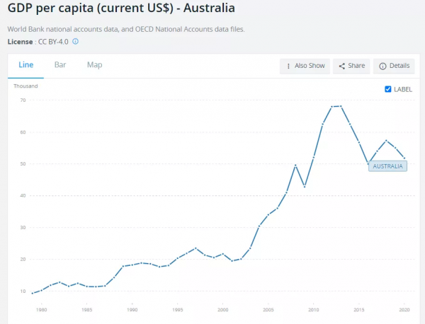 短文：因為中國，澳大利亞人均從兩萬美元到六萬美元只用了9年