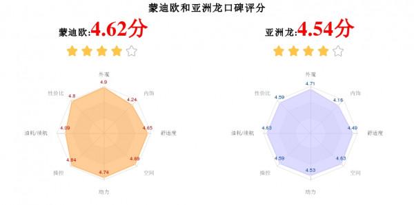 預算20萬左右，選蒙迪歐還是亞洲龍呢？看完這篇文章再決定吧