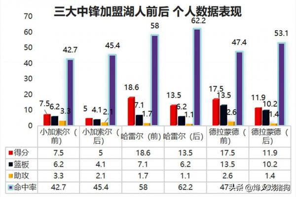 實力堪比超級內線+能為球隊拉開空間，濃眉打中鋒是湖人最佳選擇
