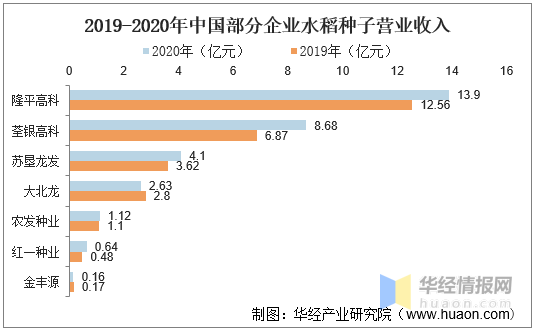 中國雜交水稻行業發展現狀分析，市場集中度有待上升「圖」