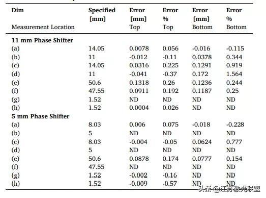 低混合電流驅動發射裝置SLM的GRCop-84結構的解析度和幾何限制：3