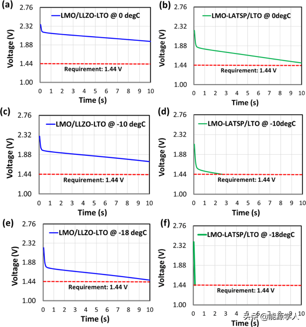 原位形成的離子凝膠實現高功率雙極耳固態電池用於電動汽車領域