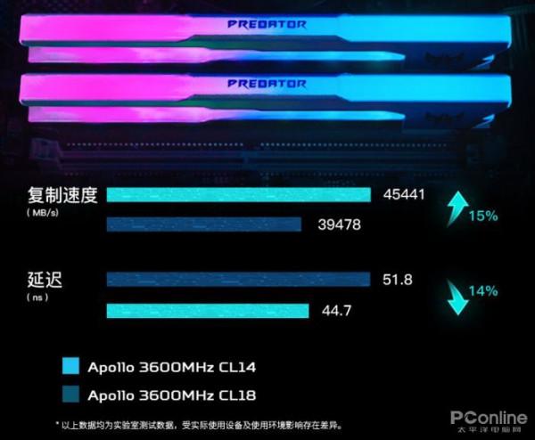 雙11裝機攻略：Apollo 3600MHz C14成“最香”記憶體條選擇