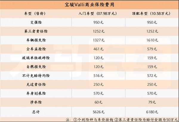 一個月花1500元?寶駿Valli養車成本分析! 一個月花1500元?寶駿Valli養車成本分析!