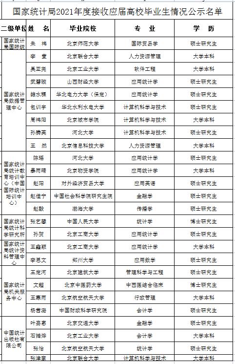 國家統計局公示2021年度接收應屆高校畢業生情況