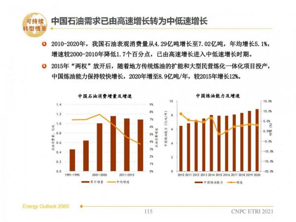 2060年世界和中國能源展望(從世界看中國、從能源看油氣) 2060年世界和中國能源展望(從世界看中國、從能源看油氣)