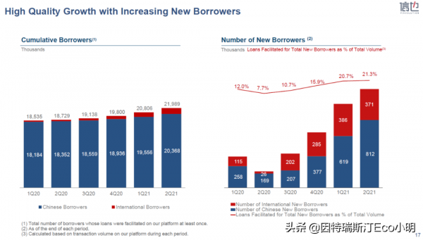 金融科技企業差異化顯現，信也選擇怎樣的道路？
