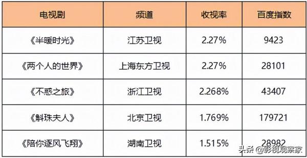 愛奇藝《風起洛陽》豆瓣開分7.0《小敏家》《雪中悍刀行》定檔