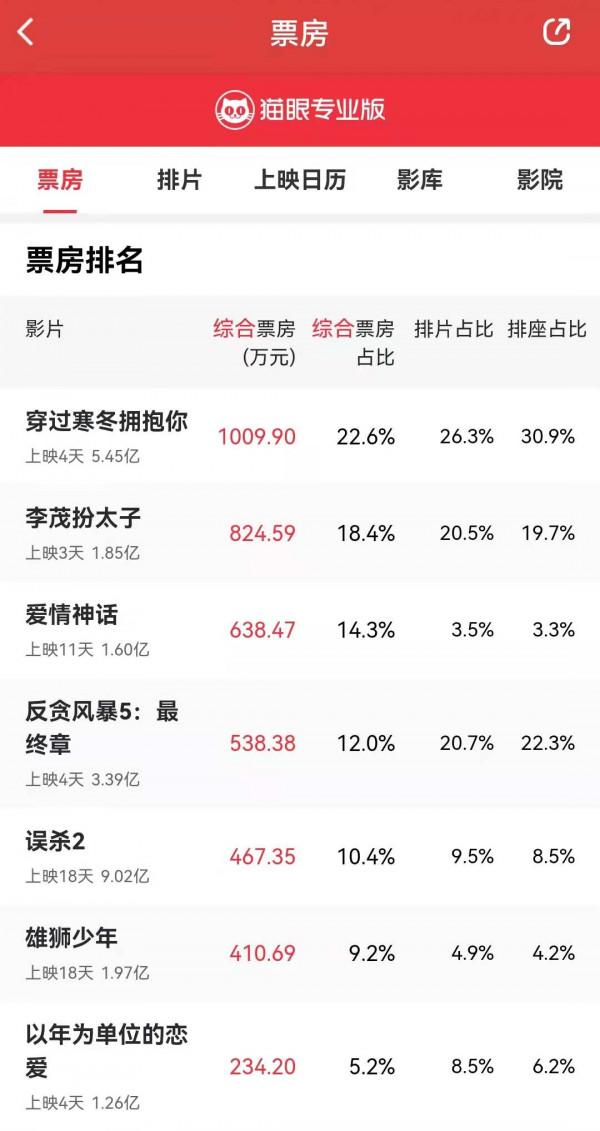 元旦檔新片總票房破12億《穿過寒冬擁抱你》居榜首