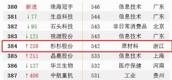 杉杉股份榮登2021&OpenCurlyDoubleQuote;中國上市公司市值500強&rdquo;榜單