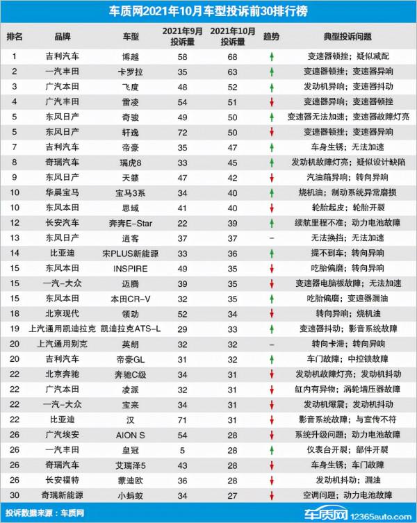 10月汽車投訴榜出爐，博越第一，豐田榜上有名“質量神話”不在？