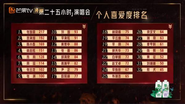 觀眾票選第一的大灣區贏在哪？陳小春和張智霖誰更紅？