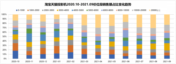 平板電視，正在被投影機悄悄取代？