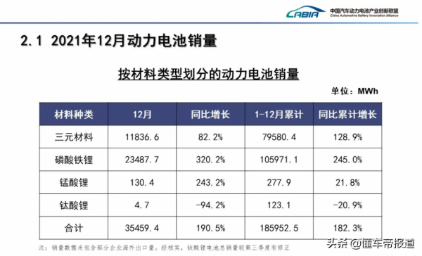 數讀｜磷酸鐵鋰逆襲？2021年磷酸鐵鋰電池銷量超100吉瓦時