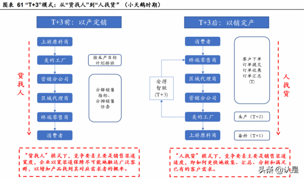 美的集團深度研究:價值鏈重塑精進效率,能力圈外移驅動成長 美的集團深度研究:價值鏈重塑精進效率,能力圈外移驅動成長