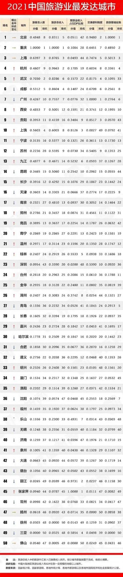 江西旅遊牛起來了，三個城市入圍20強