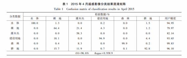 基於 ＳＧＤ 和分類區域閾值結合的水庫流域覆被變化遙感檢測方法