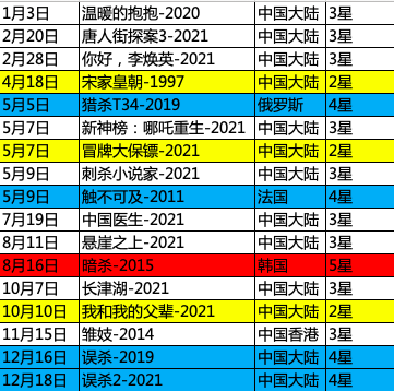 用17部電影和18部電視劇和2021告個別