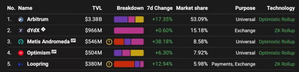 Layer2在2022年將實現怎樣的發展？看看行業領袖都怎麼看