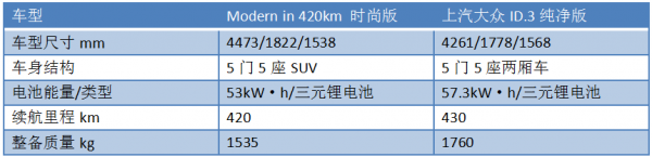 堪稱同級別最輕電動車，摩登汽車Modern in輕量化為何如此成功？
