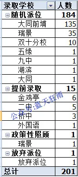 2021年廈門島內第11（大同前埔）片區小升初派位結果