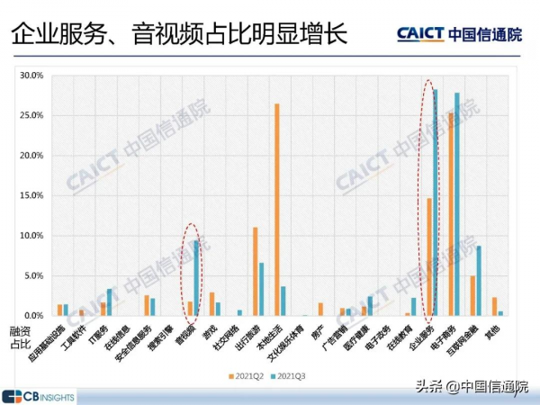 中國信通院釋出《2021年三季度網際網路投融資執行情況》研究報告 中國信通院釋出《2021年三季度網際網路投融資執行情況》研究報告