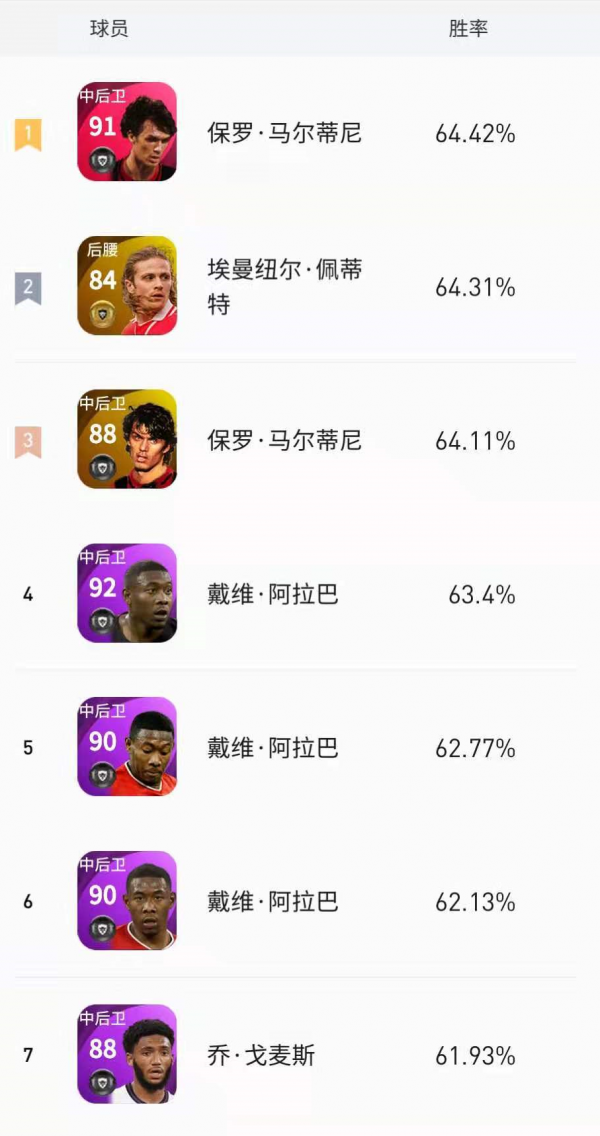 實況足球:球員天梯勝率排行榜——後防篇(瓦拉內霸榜啊) 實況足球:球員天梯勝率排行榜——後防篇(瓦拉內霸榜啊)