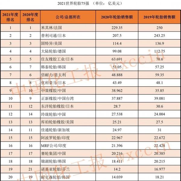 中國第一大輪胎企業:力壓山東玲瓏、賽輪集團,連續12年領跑行業 中國第一大輪胎企業:力壓山東玲瓏、賽輪集團,連續12年領跑行業