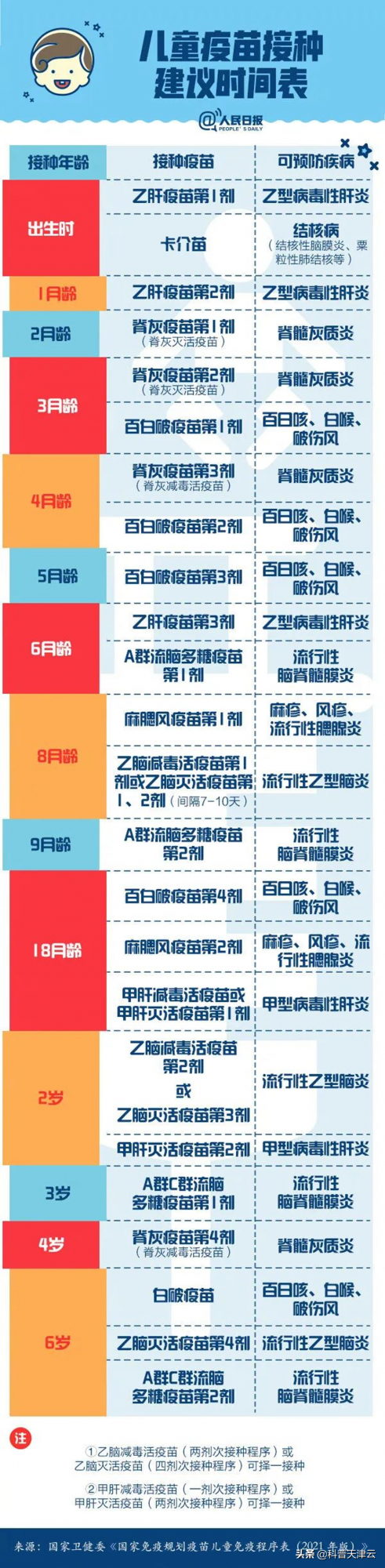 出生後要打多少種疫苗？一圖get！