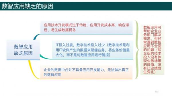 純乾貨，193頁PPT讀懂《數字化轉型方法論》