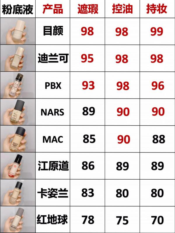 秋冬換季不允許你還不知道這些粉底液