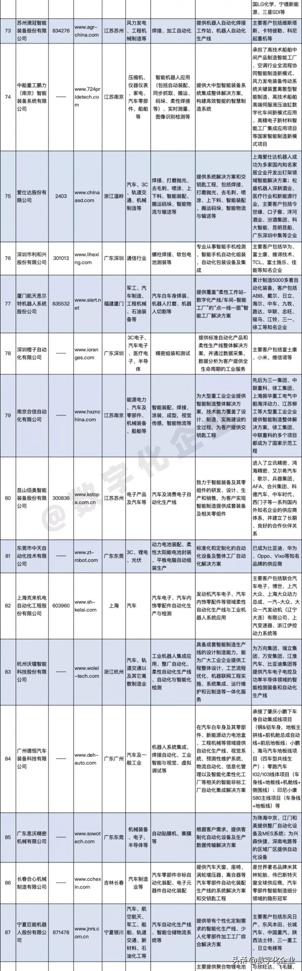 最新發布《2021中國智慧工廠非標自動化整合商百強榜》暨研究報告 最新發布《2021中國智慧工廠非標自動化整合商百強榜》暨研究報告