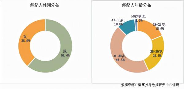 房產中介到底掙不掙錢?60%年收入10萬以下 房產中介到底掙不掙錢?60%年收入10萬以下