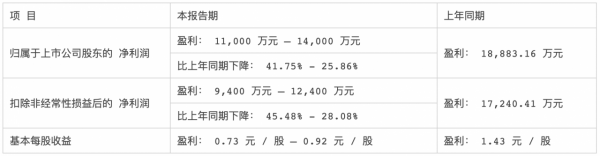 居然、顧家、東方雨虹等30家家居上市公司釋出2021年度業績預告