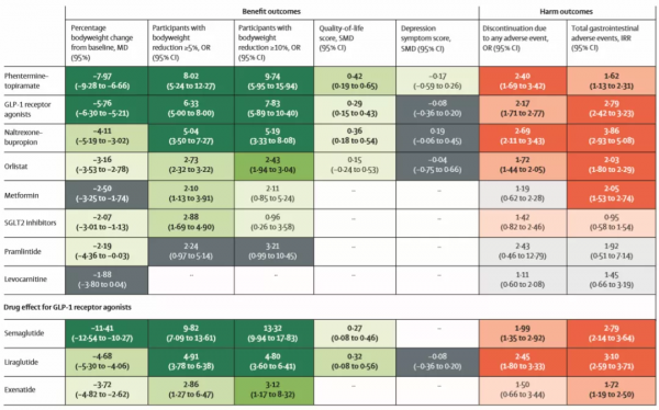 這些“減肥藥”效果究竟如何？華西醫院5萬人分析資料重磅發表
