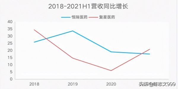 創新藥龍頭恆瑞醫藥,還能王者歸來嗎? 創新藥龍頭恆瑞醫藥,還能王者歸來嗎?