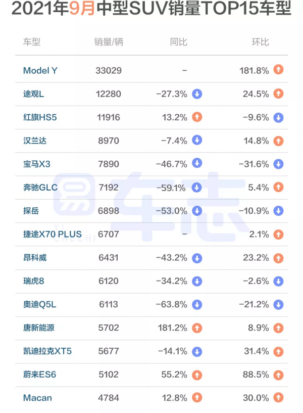 “芯荒”正在緩解,車市或現“金十銀九”| 9月乘用車市場執行報告 “芯荒”正在緩解,車市或現“金十銀九”| 9月乘用車市場執行報告