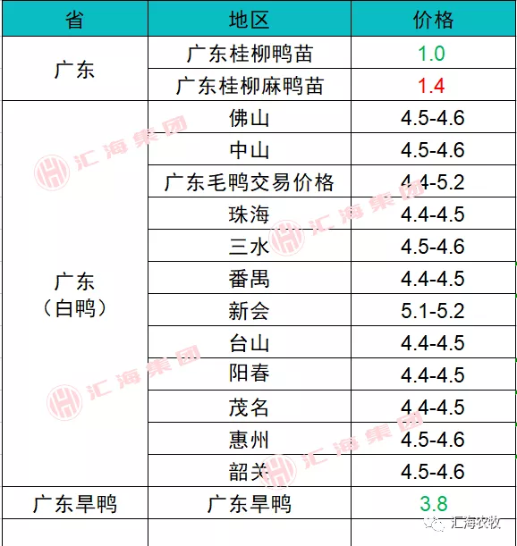 2022年2月15日生豬價格、水產價格、鴨、鵝價格