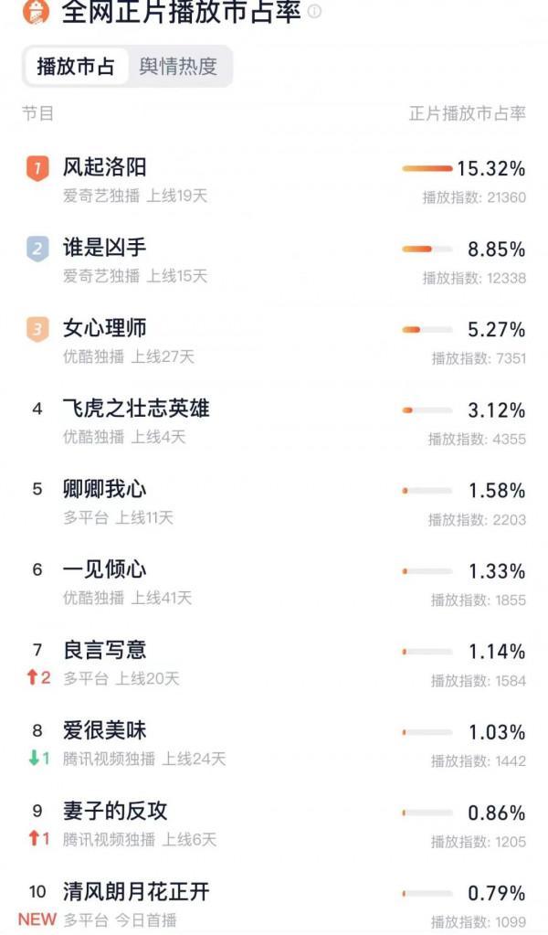 盤點｜|年末劇集爆款迭出，綜藝市場待深度啟用，預示新年趨向？