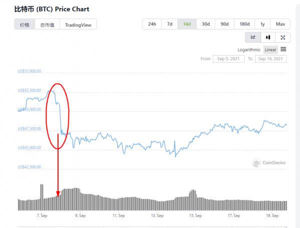 薩爾瓦多，全球第一個規定比特幣為法定貨幣，第一隻螃蟹好吃嗎？