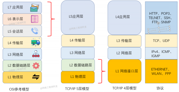 28 張圖詳解網路基礎知識：OSI、TCP&sol;IP 參考模型（含動態圖）